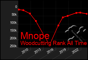 Total Graph of Mnope