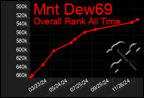 Total Graph of Mnt Dew69