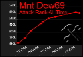 Total Graph of Mnt Dew69