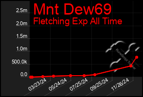 Total Graph of Mnt Dew69