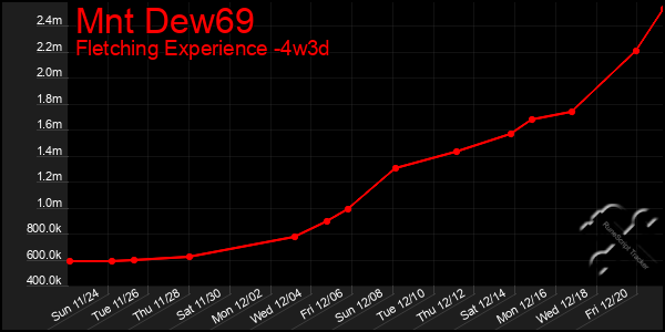 Last 31 Days Graph of Mnt Dew69