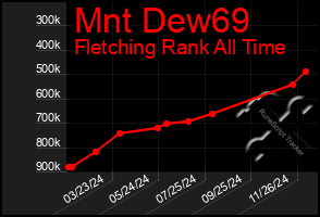 Total Graph of Mnt Dew69