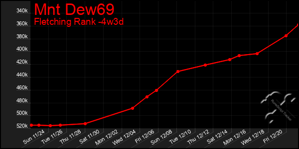 Last 31 Days Graph of Mnt Dew69