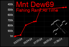 Total Graph of Mnt Dew69