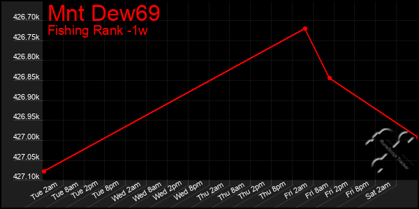 Last 7 Days Graph of Mnt Dew69