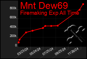 Total Graph of Mnt Dew69