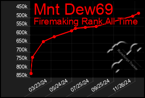 Total Graph of Mnt Dew69