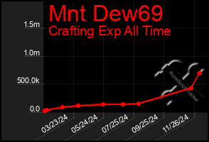 Total Graph of Mnt Dew69