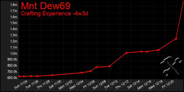 Last 31 Days Graph of Mnt Dew69