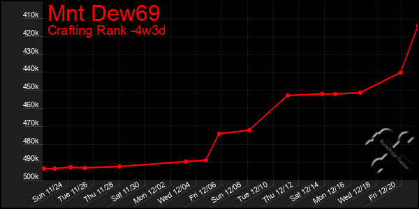 Last 31 Days Graph of Mnt Dew69