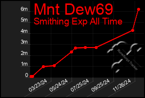 Total Graph of Mnt Dew69