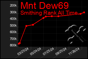 Total Graph of Mnt Dew69