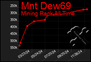 Total Graph of Mnt Dew69