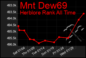 Total Graph of Mnt Dew69