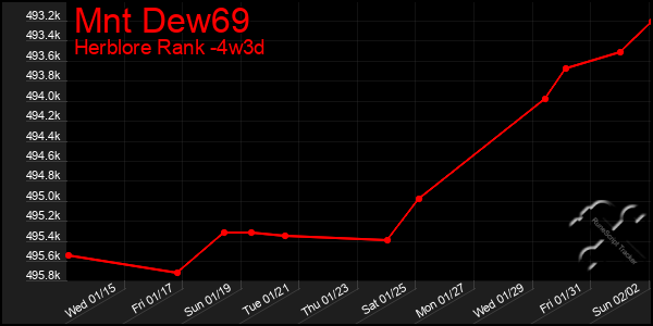 Last 31 Days Graph of Mnt Dew69