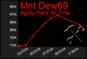 Total Graph of Mnt Dew69