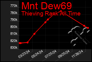 Total Graph of Mnt Dew69