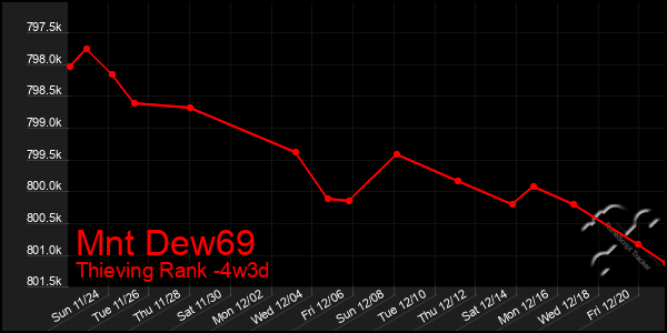 Last 31 Days Graph of Mnt Dew69