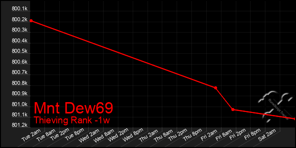 Last 7 Days Graph of Mnt Dew69