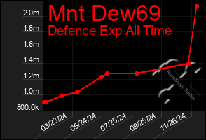 Total Graph of Mnt Dew69