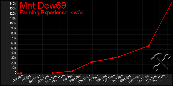 Last 31 Days Graph of Mnt Dew69