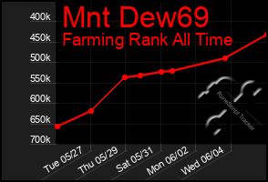 Total Graph of Mnt Dew69