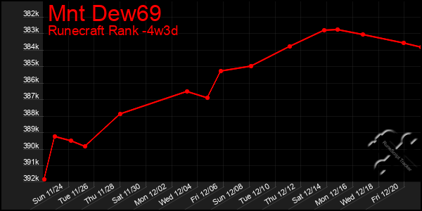 Last 31 Days Graph of Mnt Dew69