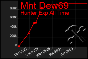 Total Graph of Mnt Dew69