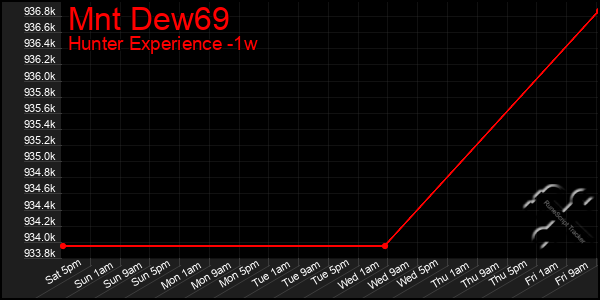 Last 7 Days Graph of Mnt Dew69