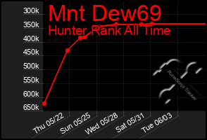 Total Graph of Mnt Dew69