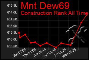 Total Graph of Mnt Dew69