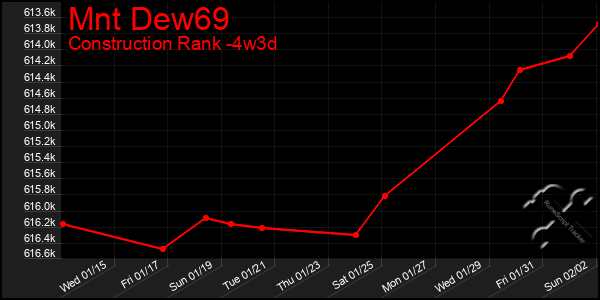 Last 31 Days Graph of Mnt Dew69