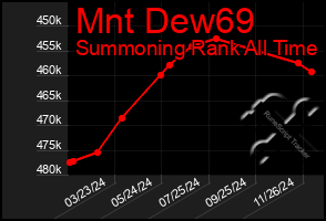 Total Graph of Mnt Dew69