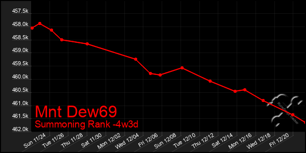 Last 31 Days Graph of Mnt Dew69