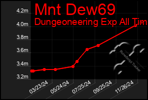 Total Graph of Mnt Dew69