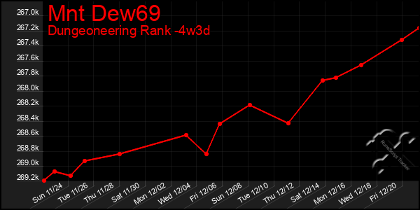 Last 31 Days Graph of Mnt Dew69