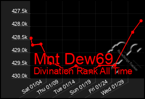 Total Graph of Mnt Dew69