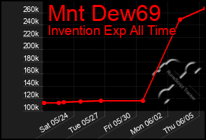 Total Graph of Mnt Dew69