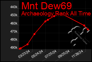 Total Graph of Mnt Dew69