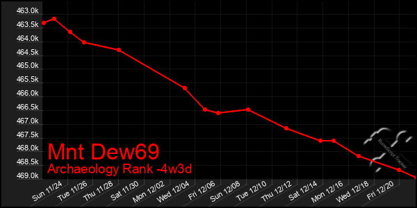 Last 31 Days Graph of Mnt Dew69