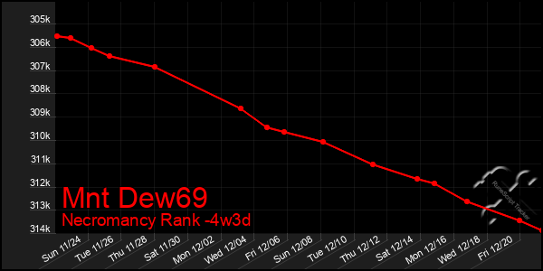 Last 31 Days Graph of Mnt Dew69