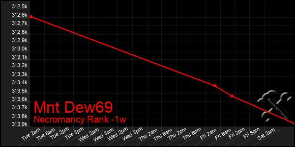 Last 7 Days Graph of Mnt Dew69