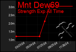 Total Graph of Mnt Dew69