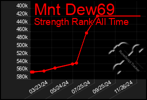 Total Graph of Mnt Dew69