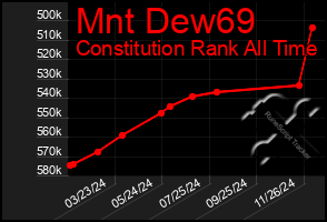 Total Graph of Mnt Dew69