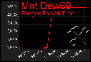 Total Graph of Mnt Dew69