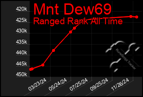 Total Graph of Mnt Dew69