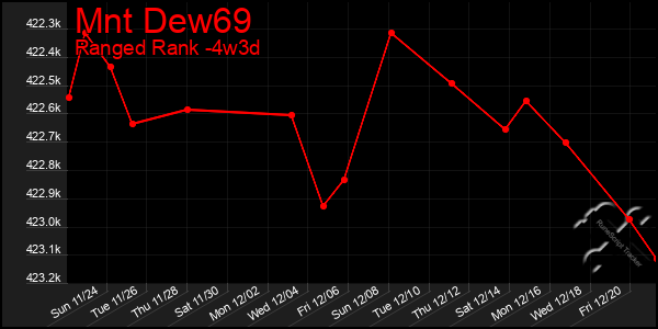 Last 31 Days Graph of Mnt Dew69