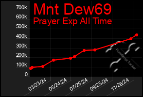 Total Graph of Mnt Dew69