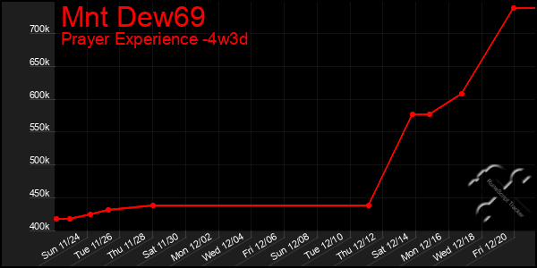 Last 31 Days Graph of Mnt Dew69